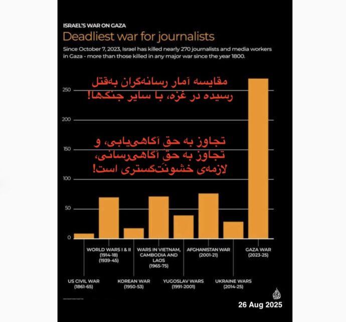 تجاوز به حقِ آگاهییابی، و تجاوز به حقِ آگاهیرسانی، لازمهی تجاوزها به حقوق و خشونتگستری و جنگطلبی است! در این تصویر، آمار رسانهگران بهقتل رسیده در غزه(تا ۲۶ اوت ۲۰۲۵) را، در مقایسه با سایر جنگها میبینید! بعد از تاریخ این تصویر(۲۶ اوت ۲۰۲۵) قدرتها از همهٌ رسانهگران وحشت دارند! چه رسانهگرانِ حرفهای، و چه همه شهروندرسانهگران! به همین دلیل است که قدرتها مجبورند رسانهگرانِ حرفهایِ وابسته به قدرت را برای پیشبرد اهداف جنگهای روانی خود، بپرورانند و مستخدم و گماشتهٌ خود کنند. مطلب مهم دیگر اینکه رسانهگرانِ حقوقمدارِ حرفهای،بدون پشتیبانیِ ما شهروندرسانهگران،نخواهند توانست به حرفهٌ مقدس خود بپرداند. برای اینکه قدرتها هر جنگی را حتی بتوانند شروع کنند، هر جنگی را، ابتدا باید زمینههای ذهنی آن جنگ را در افکار عمومی فراهم آورند: یعنی به عبارت دیگر قدرتها باید ابتدا یک جبههی جدیدی از جنگ روانی را علیه ما مردم شروع کنند، و در آن پیروز بشوند، تا بتوانند یک جنگ جدید را شروع کنند! پس بیدلیل نیست که گفته میشود جنگِ روانی، مادر همه جنگها است، ولی خوشبختانه این تنها جنگی است که ما مردم در آن توانایی، و دانش، و وسایل دفاعِ پیروزمندانه از خود را بهخوبی، و بهآسانی در اختیار داریم. اگر در جنگهای این تصویر، قادر شدند این تعداد رسانهگرانِ حرفهای را به قتل برسانند، ولی به هیچ وجه توانا نیستند که همهی ما شهروندرسانهگران را از بین ببرند! به یاد خود بسپاریم که حتی رسانهگرانِ مستقلِ حقوقمدار و آزاده،، بدون پشتیبانی ما شهروندرسانهگران، نمیتوانند در احقاق حقوق، موفقیت کافی بهدست بیاورند.