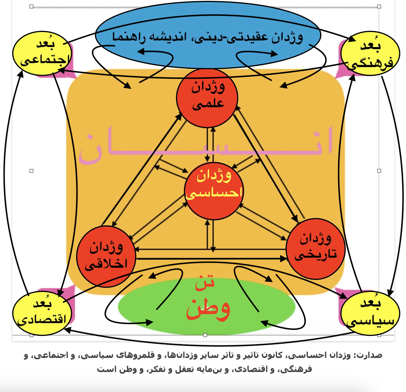 صدارت- وژدان احساسى-روانی، کانون تاثیر و تاثر سایر وژدانها، و قلمروهاى سیاسى، و اجتماعى، و فرهنکى، و اقتصادى، و به مثابه تعقل و تفکر، تن و وطن است. وجدان=معربِ وژدان